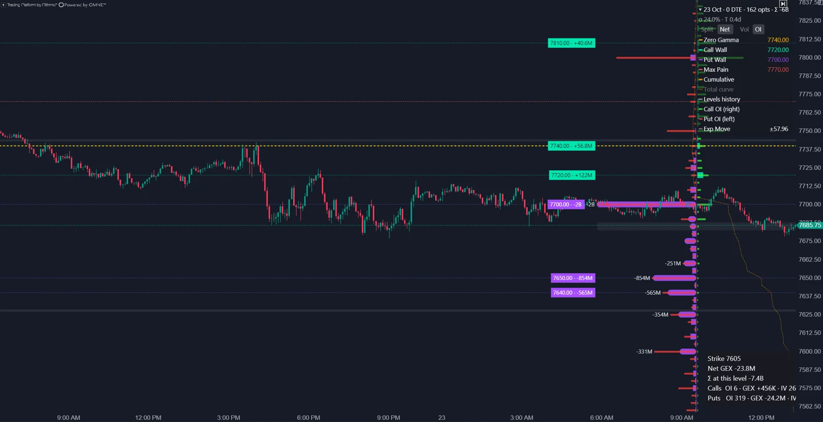 ATAS Options Chain GEX Profile on an ES chart: net gamma exposure bars by strike on the right, labeled zero gamma, call wall, put wall and max pain lines, the overlay legend and a strike tooltip
