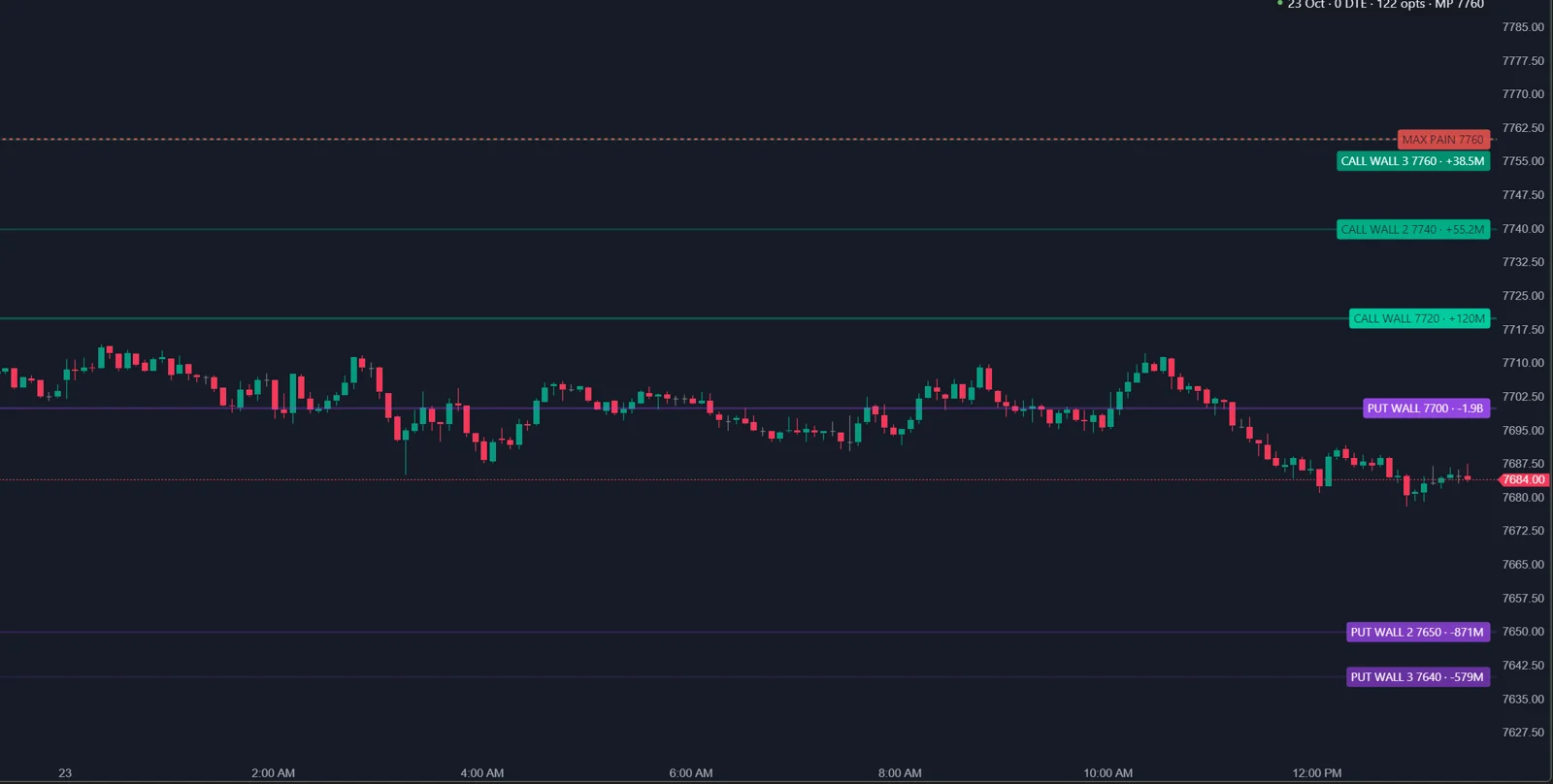ATAS Options Chain Key Levels on an ES chart: a dashed max pain line, three labeled call walls above price and three labeled put walls, each with its strength value