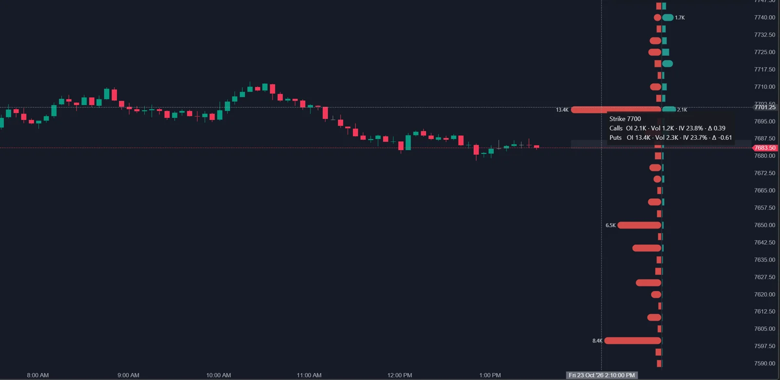 ATAS Options Chain OI Profile on an ES chart: put open interest bars to the left and call open interest bars to the right of an axis, one row per strike, with a tooltip showing open interest, volume, implied volatility and delta for one strike