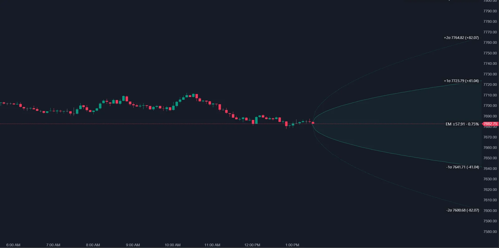 ATAS Options Chain Expected Move on an ES chart: a cone that widens from the last candle toward expiration, with labeled one and two standard deviation boundaries and the expected move label