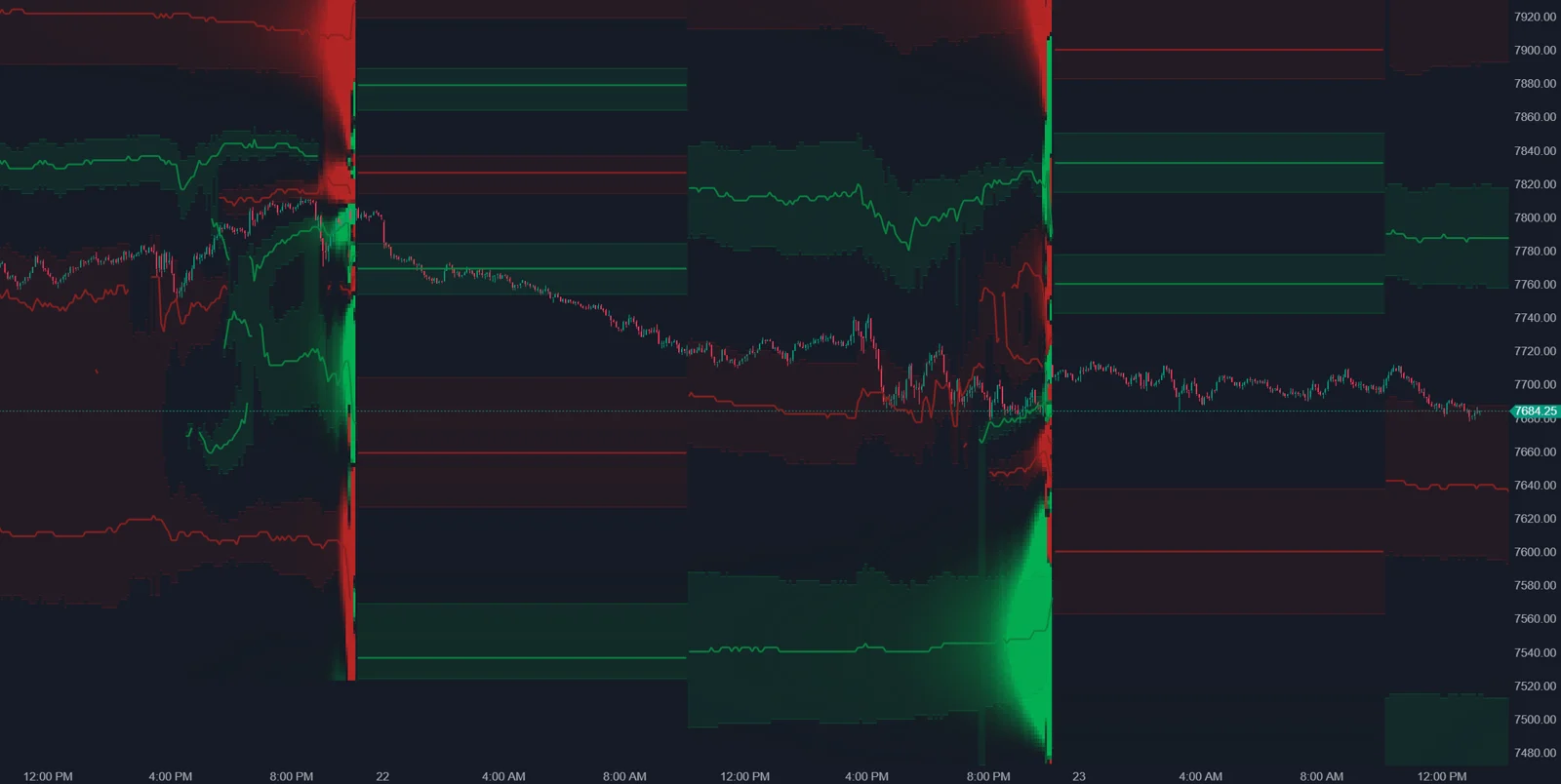 ATAS Options X-Ray Charm Heatmap behind an ES price chart over several sessions: green buying and red selling pressure zones with lines at the strongest levels, growing brighter toward each session's close