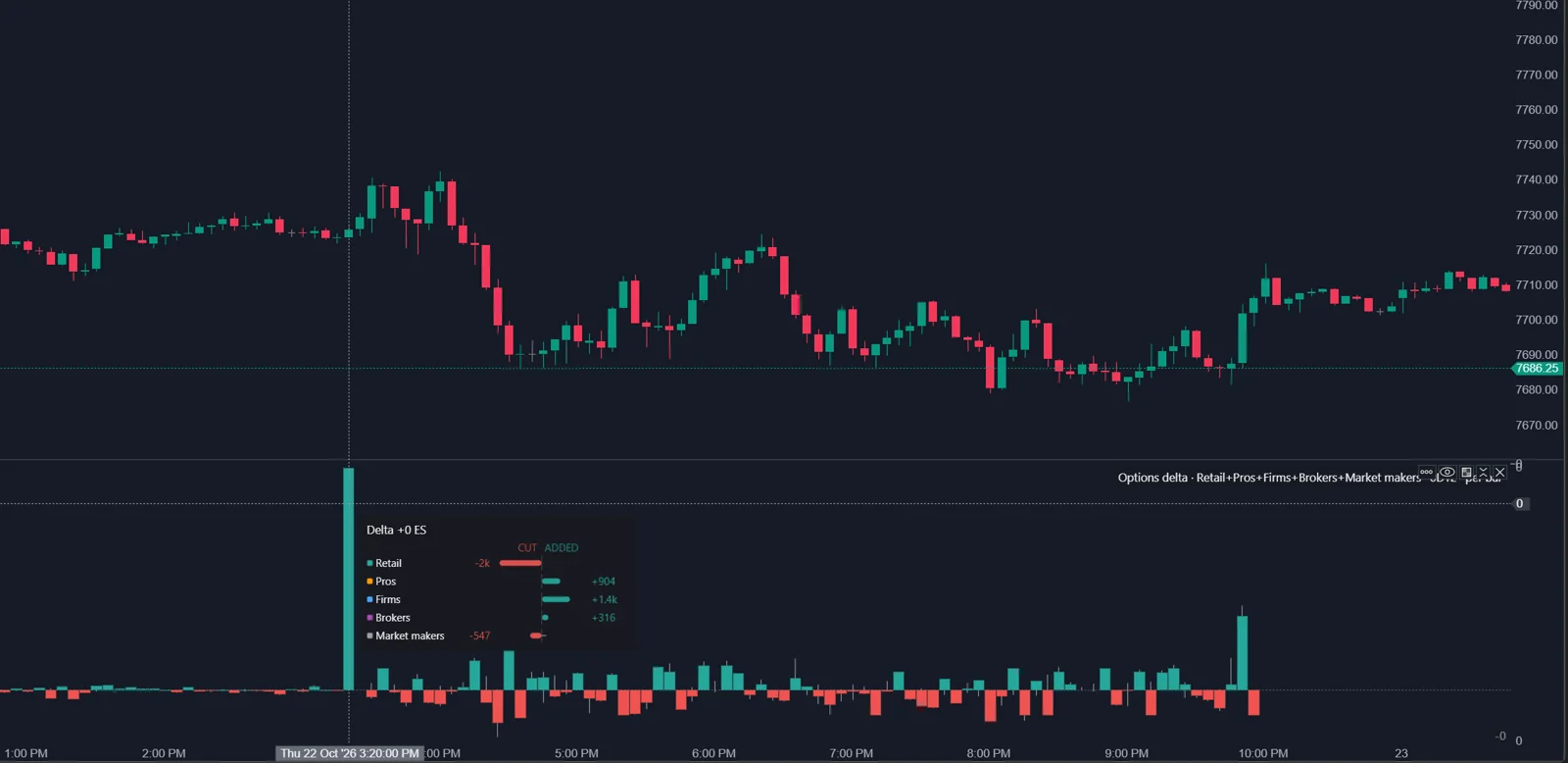 ATAS Options X-Ray Flow Delta panel below an ES chart with all participant groups enabled: columns above and below zero per bar, and a hover card listing exposure cut or added by retail, pros, firms, brokers and market makers