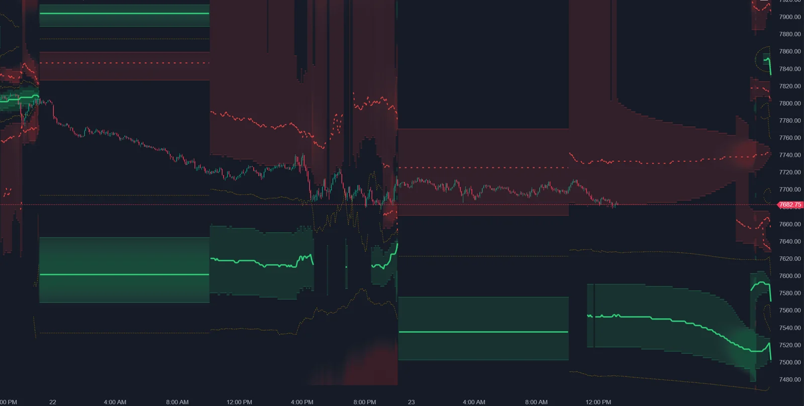 ATAS Options X-Ray GEX Heatmap behind an ES price chart over several sessions: red amplifying areas and green damping wall zones with lines that follow the strongest levels, dashed regime boundaries and a forecast area to the right of the last candle