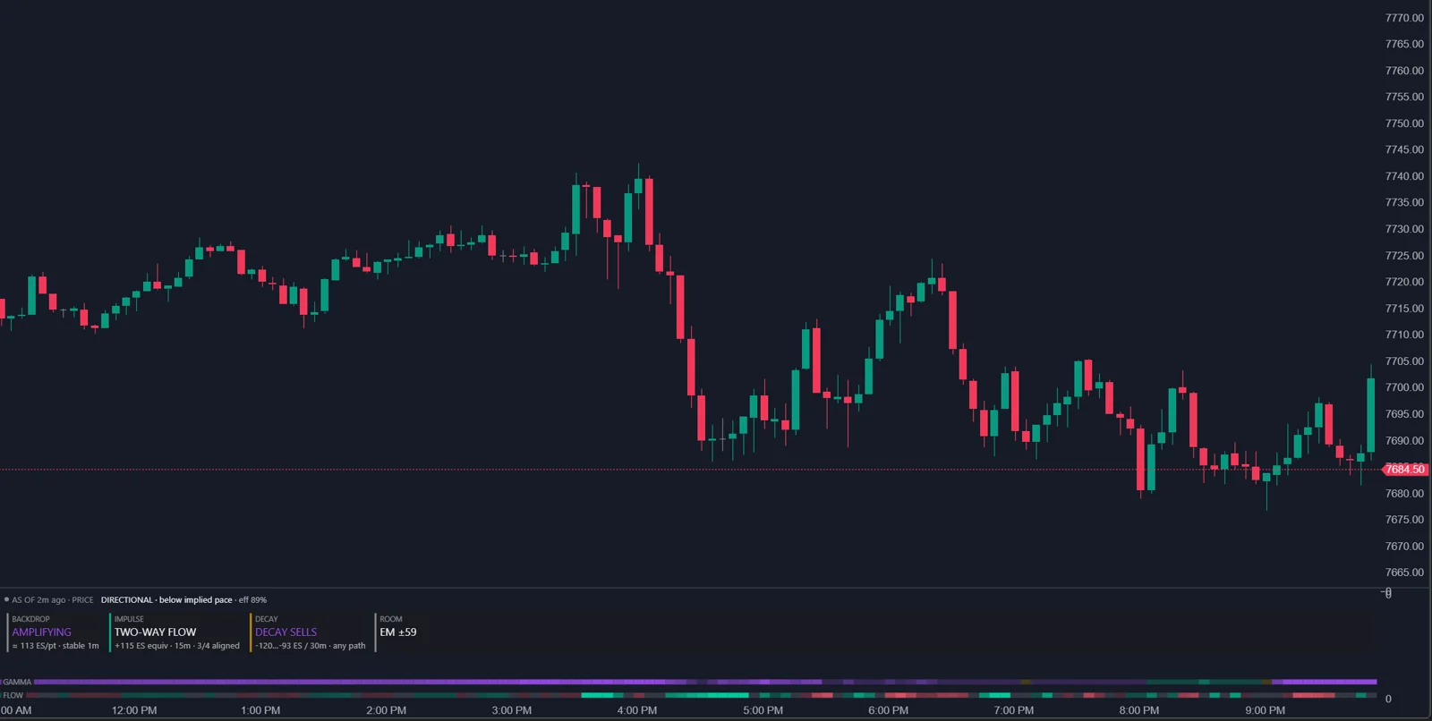 ATAS Options X-Ray Market State panel below an ES chart: a status line with the price conclusion, four tiles for backdrop, impulse, decay and room, and the gamma and flow history strips