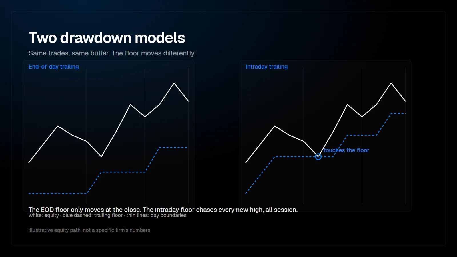 Two equity curves with a trailing drawdown floor: the end-of-day version only steps at the close, the intraday version chases every new high and gets touched mid-session