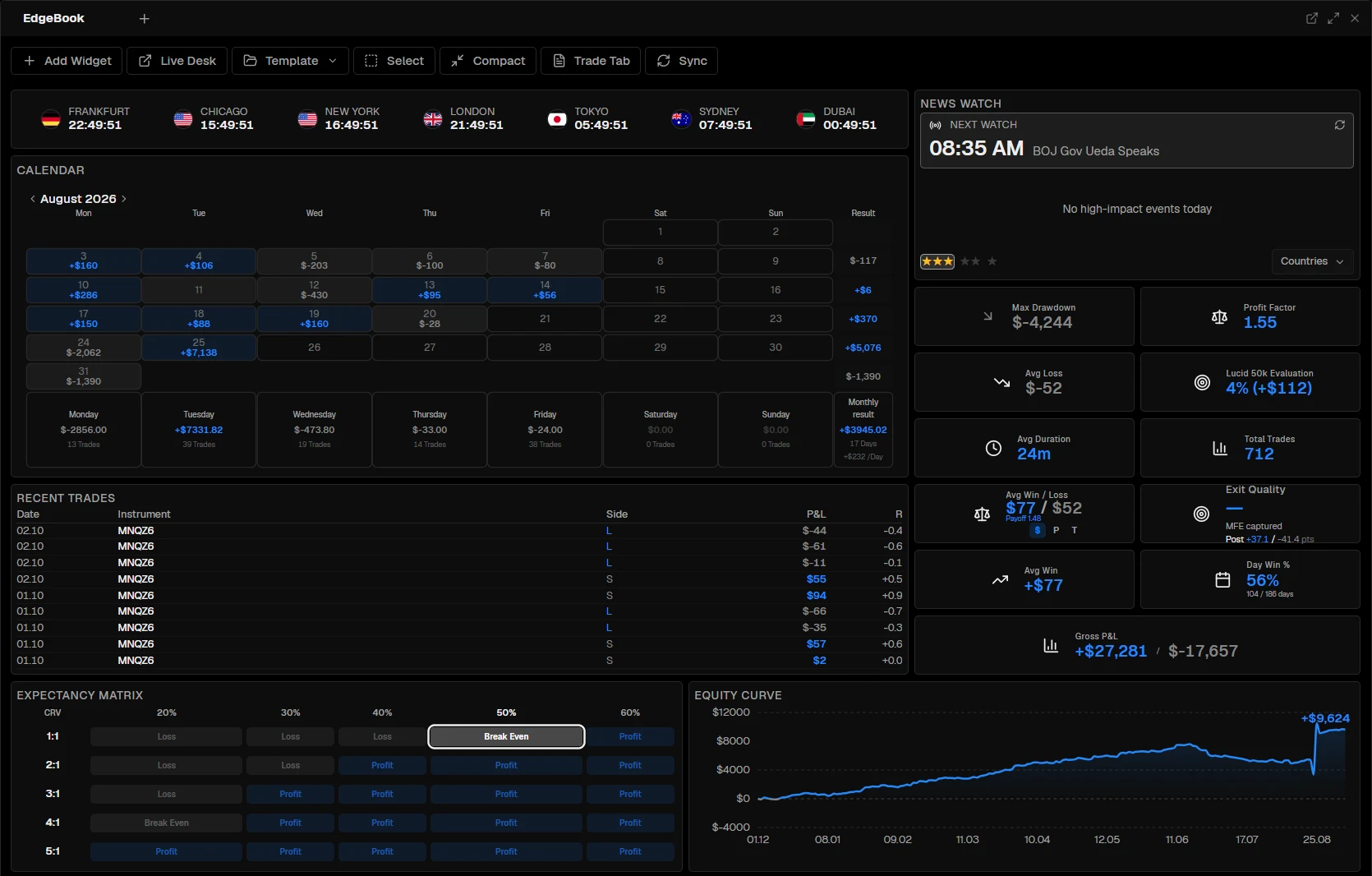 Real PFT-EdgeBook dashboard with world clocks, calendar, news watch, recent trades, key stats, expectancy matrix and equity curve