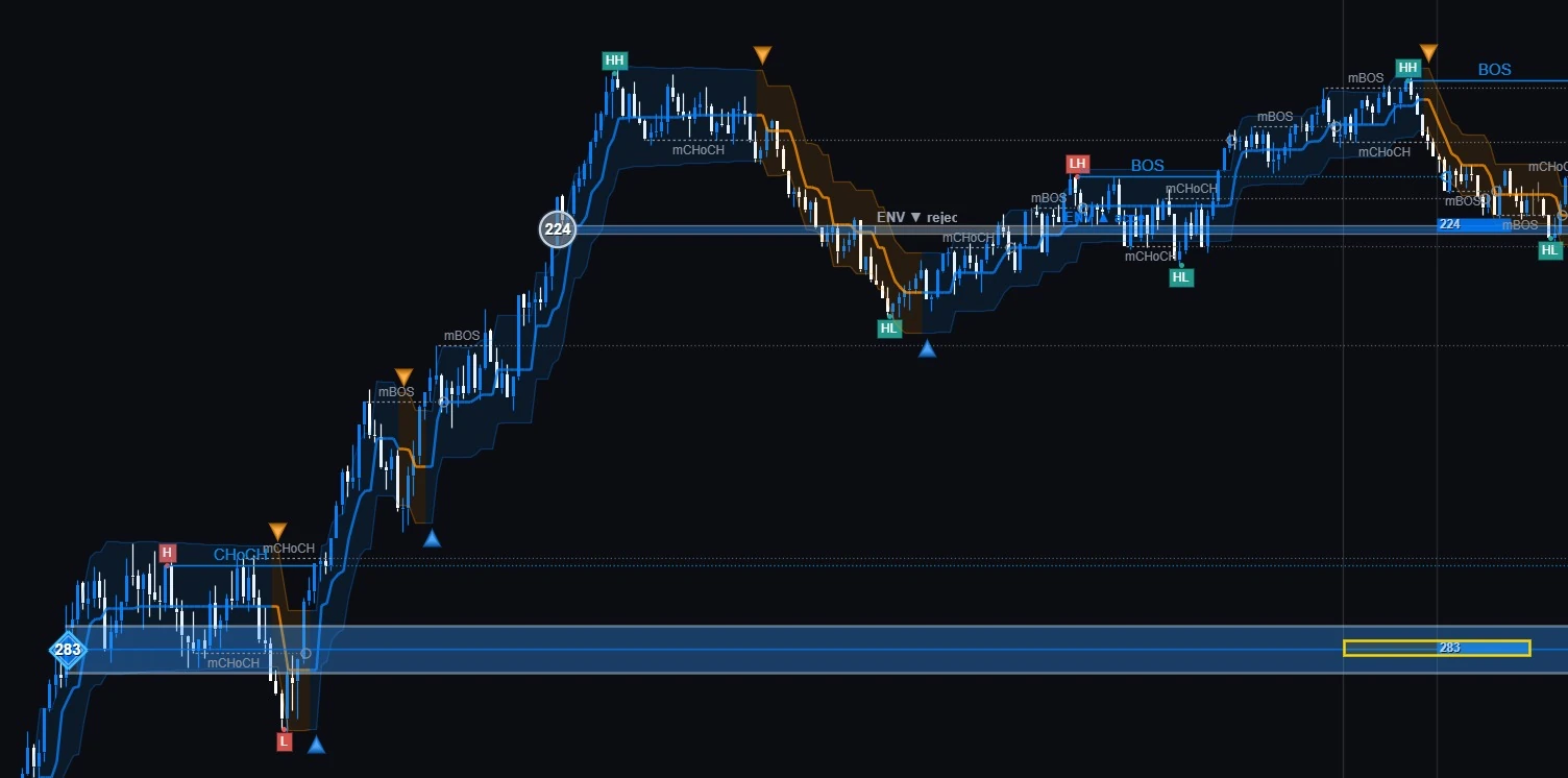 With PFT indicators: the same ATAS chart