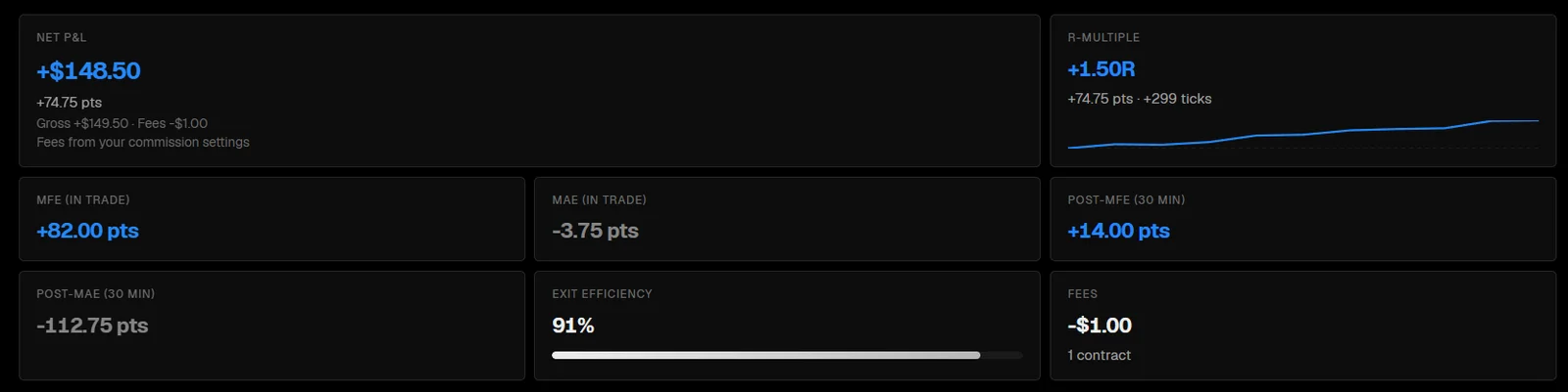 Trade statistics tiles for the same trade: net P&L, R-multiple, MFE and MAE in trade, post-exit MFE and MAE over 30 minutes, exit efficiency and fees.